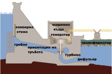 photo of hydroelectric power station